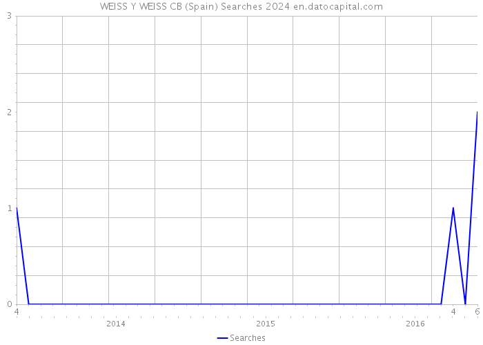 WEISS Y WEISS CB (Spain) Searches 2024 