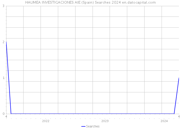 HAUMEA INVESTIGACIONES AIE (Spain) Searches 2024 