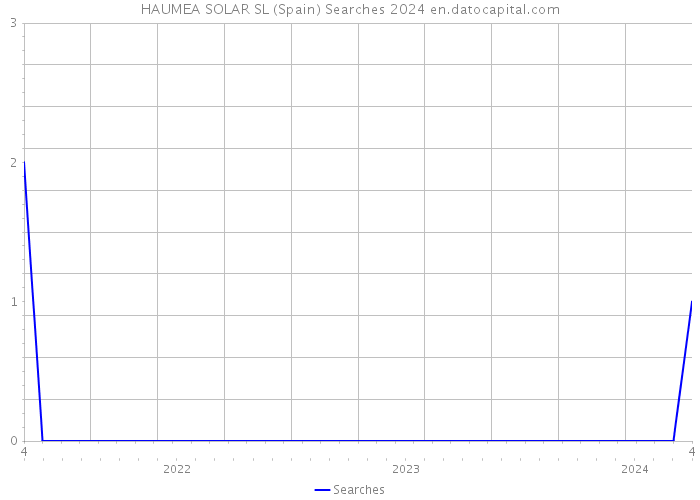 HAUMEA SOLAR SL (Spain) Searches 2024 