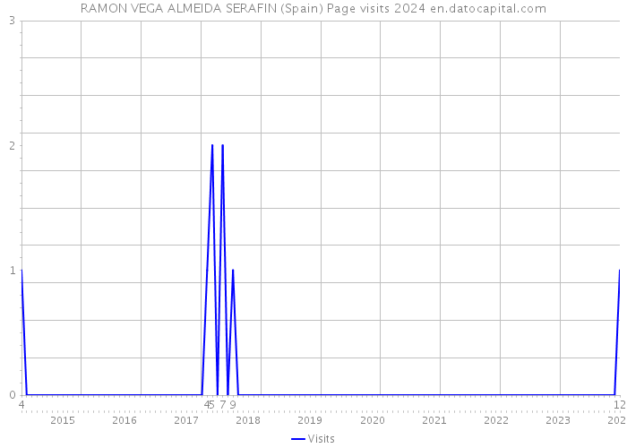 RAMON VEGA ALMEIDA SERAFIN (Spain) Page visits 2024 