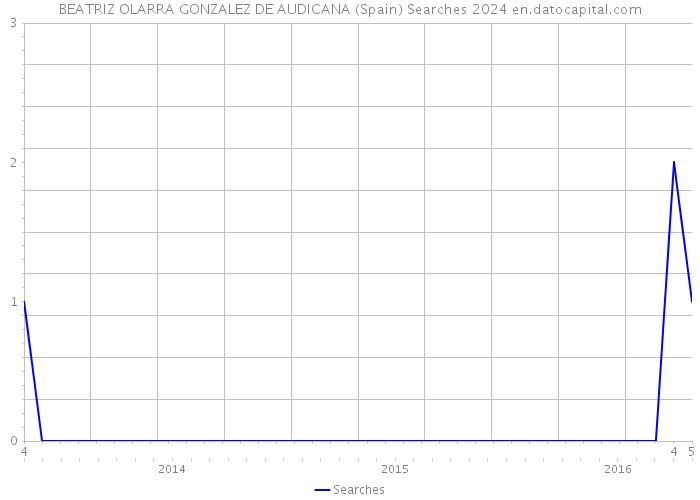 BEATRIZ OLARRA GONZALEZ DE AUDICANA (Spain) Searches 2024 