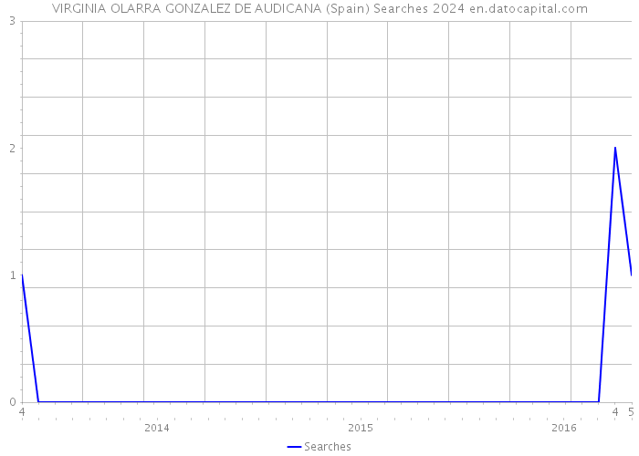 VIRGINIA OLARRA GONZALEZ DE AUDICANA (Spain) Searches 2024 