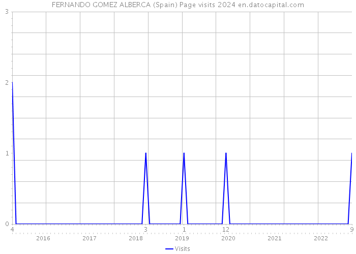 FERNANDO GOMEZ ALBERCA (Spain) Page visits 2024 