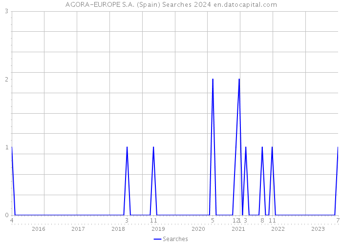 AGORA-EUROPE S.A. (Spain) Searches 2024 