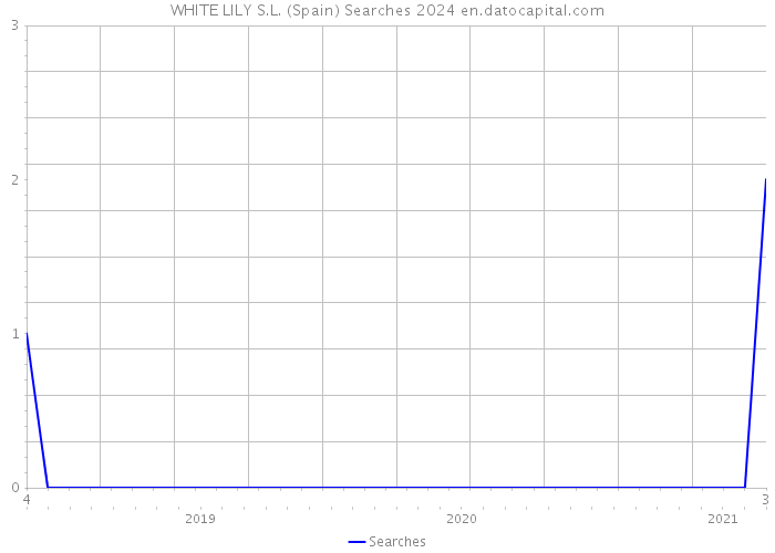 WHITE LILY S.L. (Spain) Searches 2024 