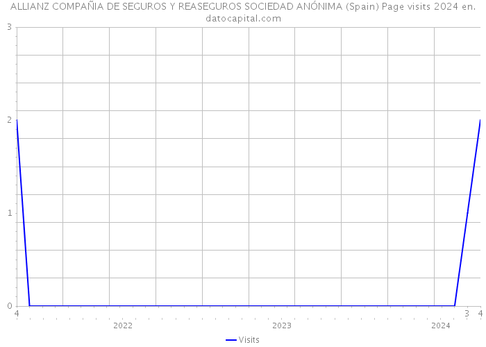 ALLIANZ COMPAÑIA DE SEGUROS Y REASEGUROS SOCIEDAD ANÓNIMA (Spain) Page visits 2024 