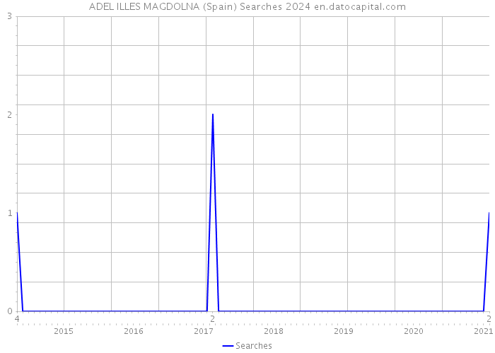 ADEL ILLES MAGDOLNA (Spain) Searches 2024 