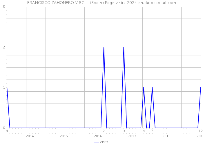 FRANCISCO ZAHONERO VIRGILI (Spain) Page visits 2024 