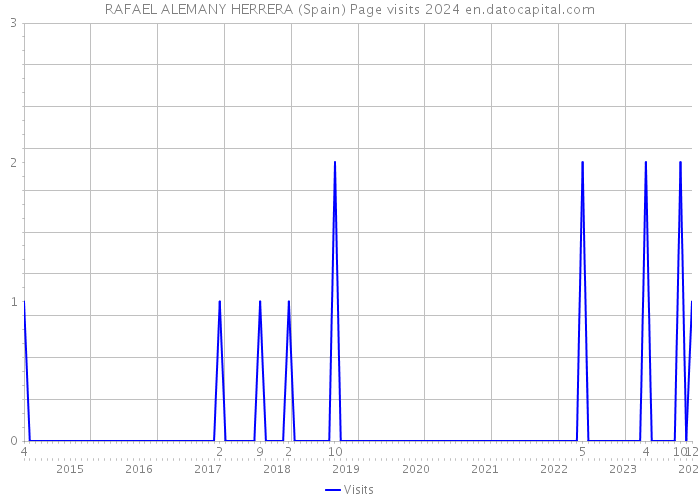 RAFAEL ALEMANY HERRERA (Spain) Page visits 2024 