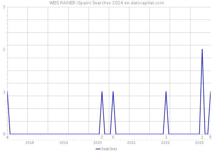 WEIS RAINER (Spain) Searches 2024 