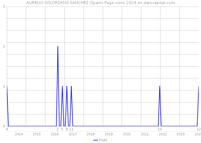 AURELIO SOLORZANO SANCHEZ (Spain) Page visits 2024 