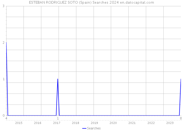 ESTEBAN RODRIGUEZ SOTO (Spain) Searches 2024 