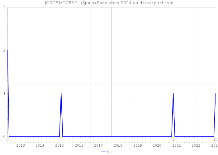 JORGE HOCES SL (Spain) Page visits 2024 