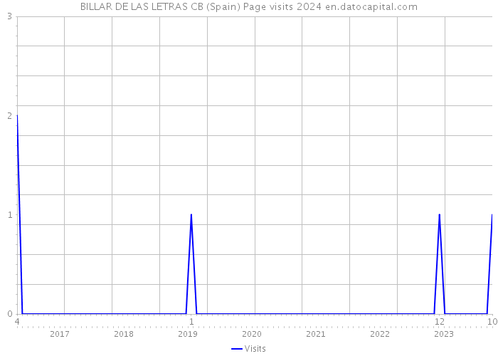 BILLAR DE LAS LETRAS CB (Spain) Page visits 2024 