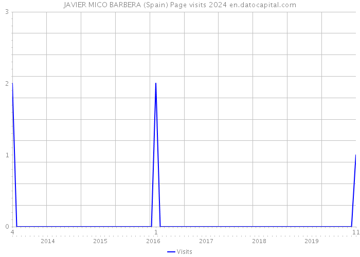 JAVIER MICO BARBERA (Spain) Page visits 2024 