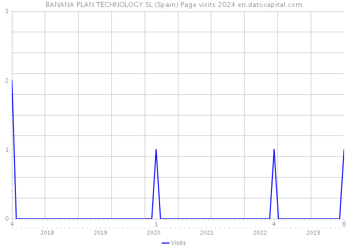 BANANA PLAN TECHNOLOGY SL (Spain) Page visits 2024 