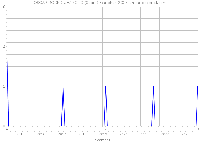 OSCAR RODRIGUEZ SOTO (Spain) Searches 2024 