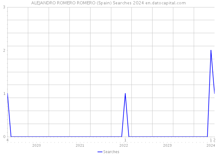 ALEJANDRO ROMERO ROMERO (Spain) Searches 2024 