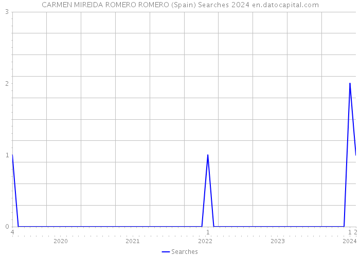 CARMEN MIREIDA ROMERO ROMERO (Spain) Searches 2024 