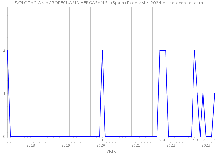EXPLOTACION AGROPECUARIA HERGASAN SL (Spain) Page visits 2024 