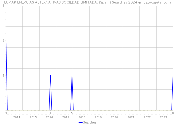 LUMAR ENERGIAS ALTERNATIVAS SOCIEDAD LIMITADA. (Spain) Searches 2024 