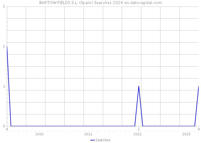 BARTOW FIELDS S.L. (Spain) Searches 2024 