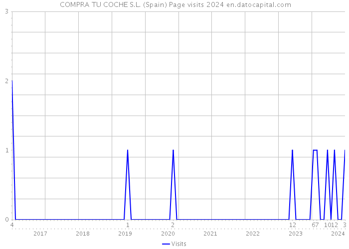  COMPRA TU COCHE S.L. (Spain) Page visits 2024 