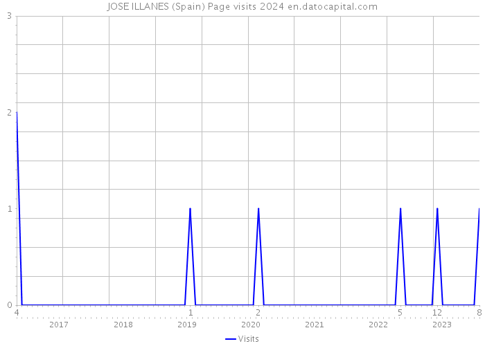 JOSE ILLANES (Spain) Page visits 2024 
