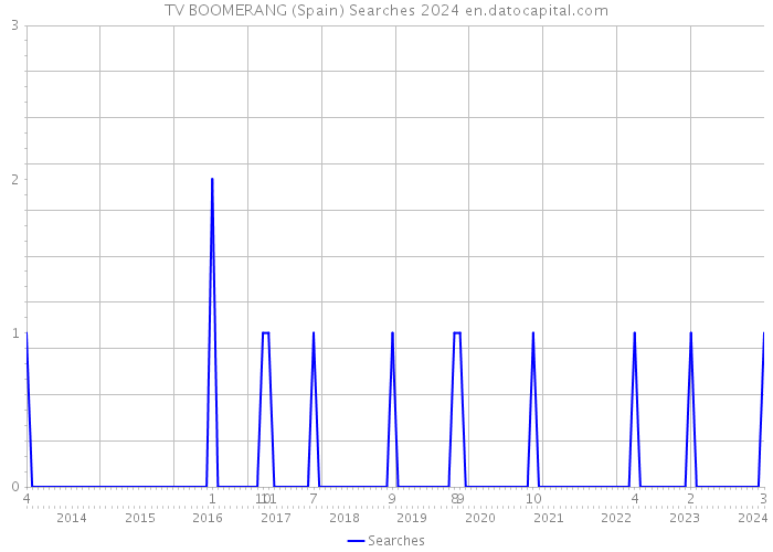 TV BOOMERANG (Spain) Searches 2024 
