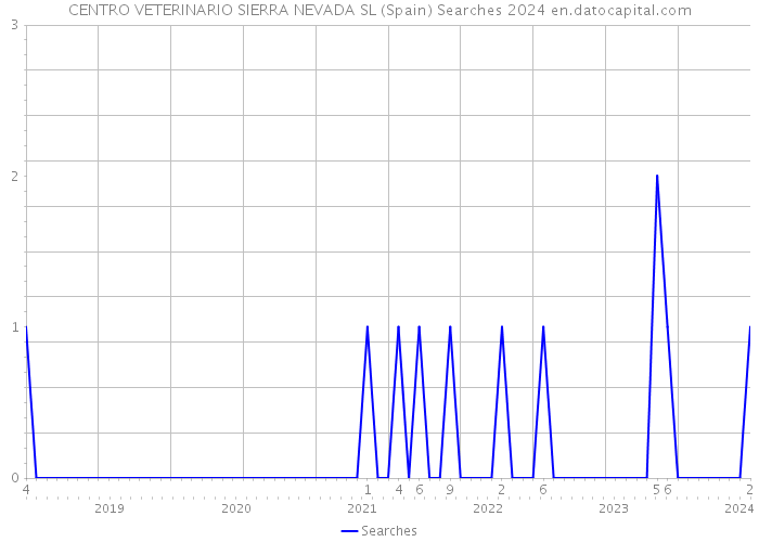 CENTRO VETERINARIO SIERRA NEVADA SL (Spain) Searches 2024 
