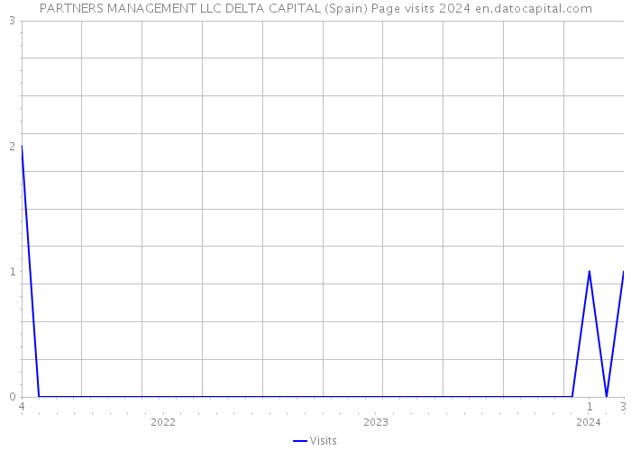 PARTNERS MANAGEMENT LLC DELTA CAPITAL (Spain) Page visits 2024 