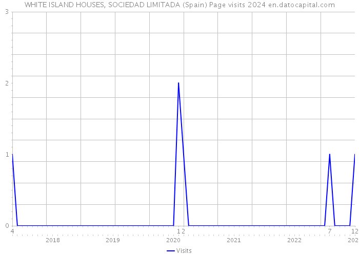 WHITE ISLAND HOUSES, SOCIEDAD LIMITADA (Spain) Page visits 2024 