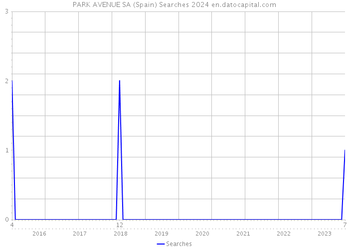 PARK AVENUE SA (Spain) Searches 2024 