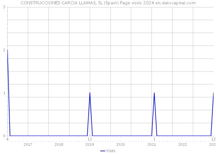 CONSTRUCCIONES GARCIA LLAMAS, SL (Spain) Page visits 2024 