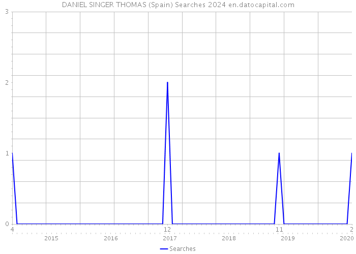 DANIEL SINGER THOMAS (Spain) Searches 2024 