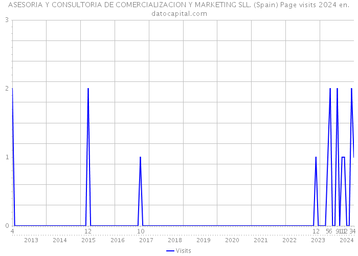 ASESORIA Y CONSULTORIA DE COMERCIALIZACION Y MARKETING SLL. (Spain) Page visits 2024 