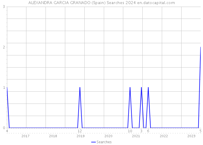 ALEXANDRA GARCIA GRANADO (Spain) Searches 2024 