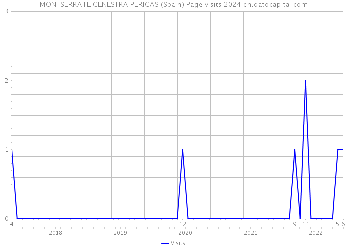 MONTSERRATE GENESTRA PERICAS (Spain) Page visits 2024 