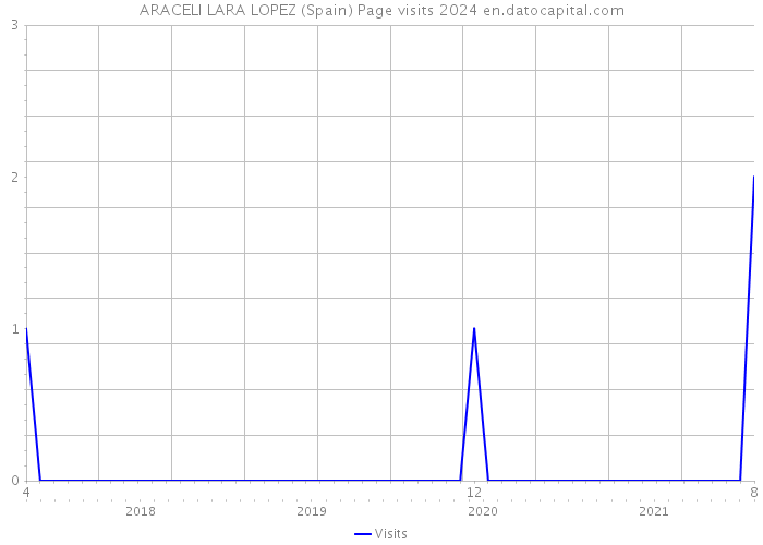 ARACELI LARA LOPEZ (Spain) Page visits 2024 