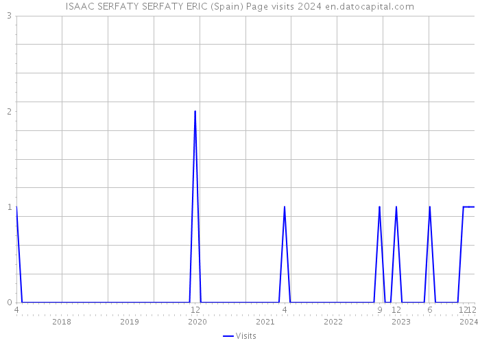 ISAAC SERFATY SERFATY ERIC (Spain) Page visits 2024 