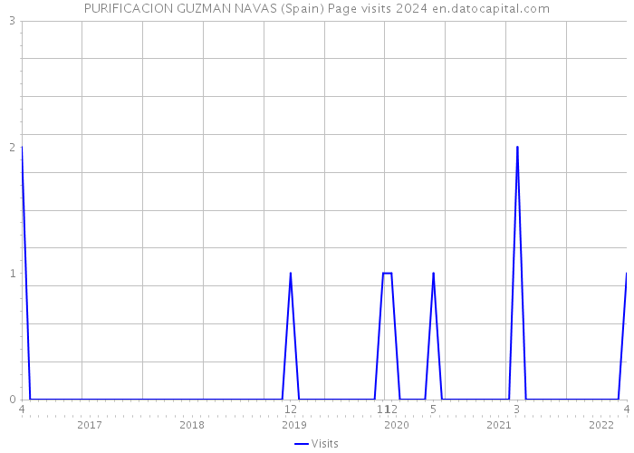 PURIFICACION GUZMAN NAVAS (Spain) Page visits 2024 