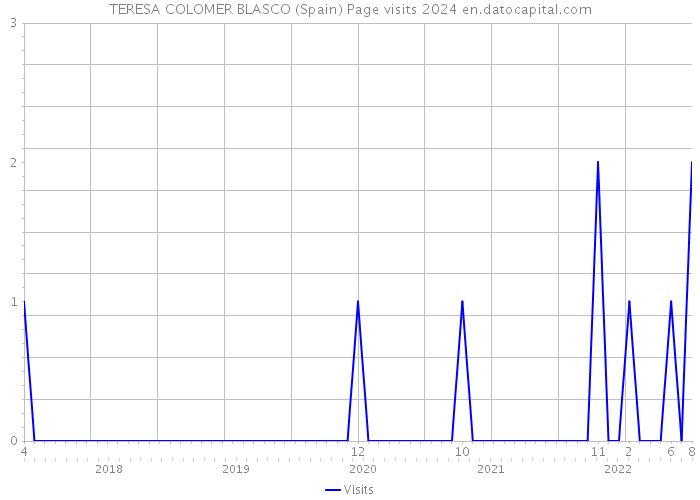 TERESA COLOMER BLASCO (Spain) Page visits 2024 