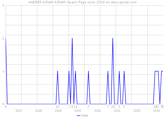 ANDRES AZNAR AZNAR (Spain) Page visits 2024 