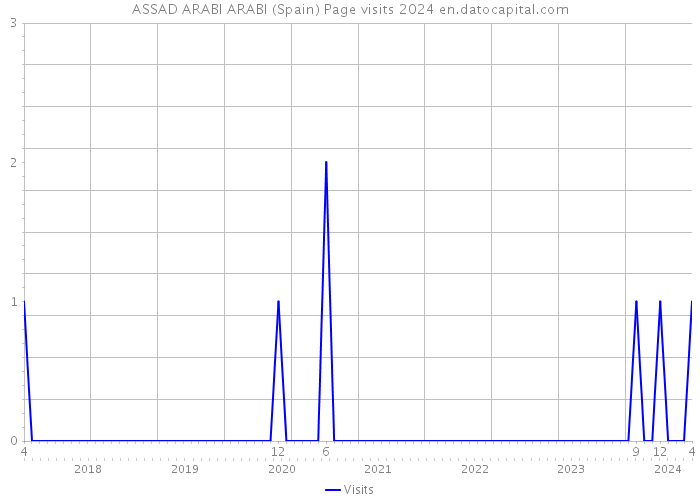ASSAD ARABI ARABI (Spain) Page visits 2024 