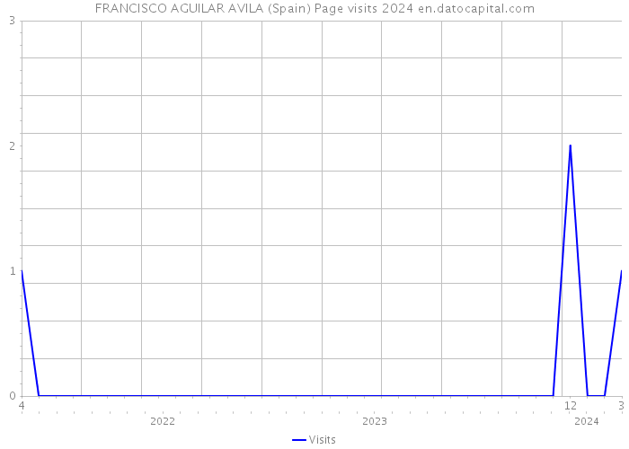 FRANCISCO AGUILAR AVILA (Spain) Page visits 2024 