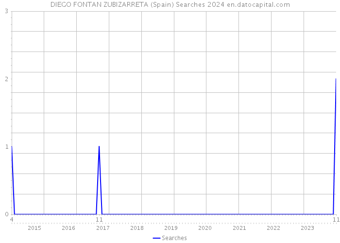 DIEGO FONTAN ZUBIZARRETA (Spain) Searches 2024 