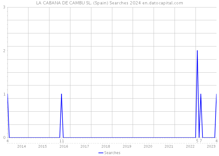 LA CABANA DE CAMBU SL. (Spain) Searches 2024 