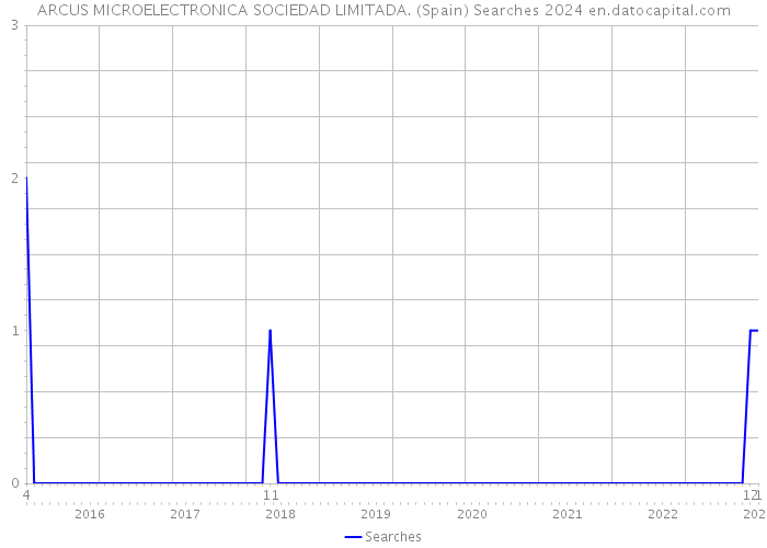 ARCUS MICROELECTRONICA SOCIEDAD LIMITADA. (Spain) Searches 2024 