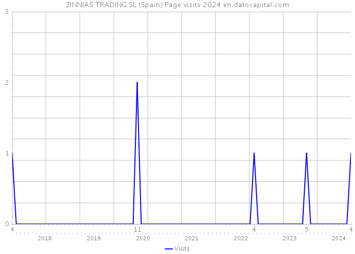 ZINNIAS TRADING SL (Spain) Page visits 2024 