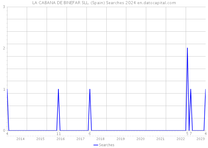 LA CABANA DE BINEFAR SLL. (Spain) Searches 2024 